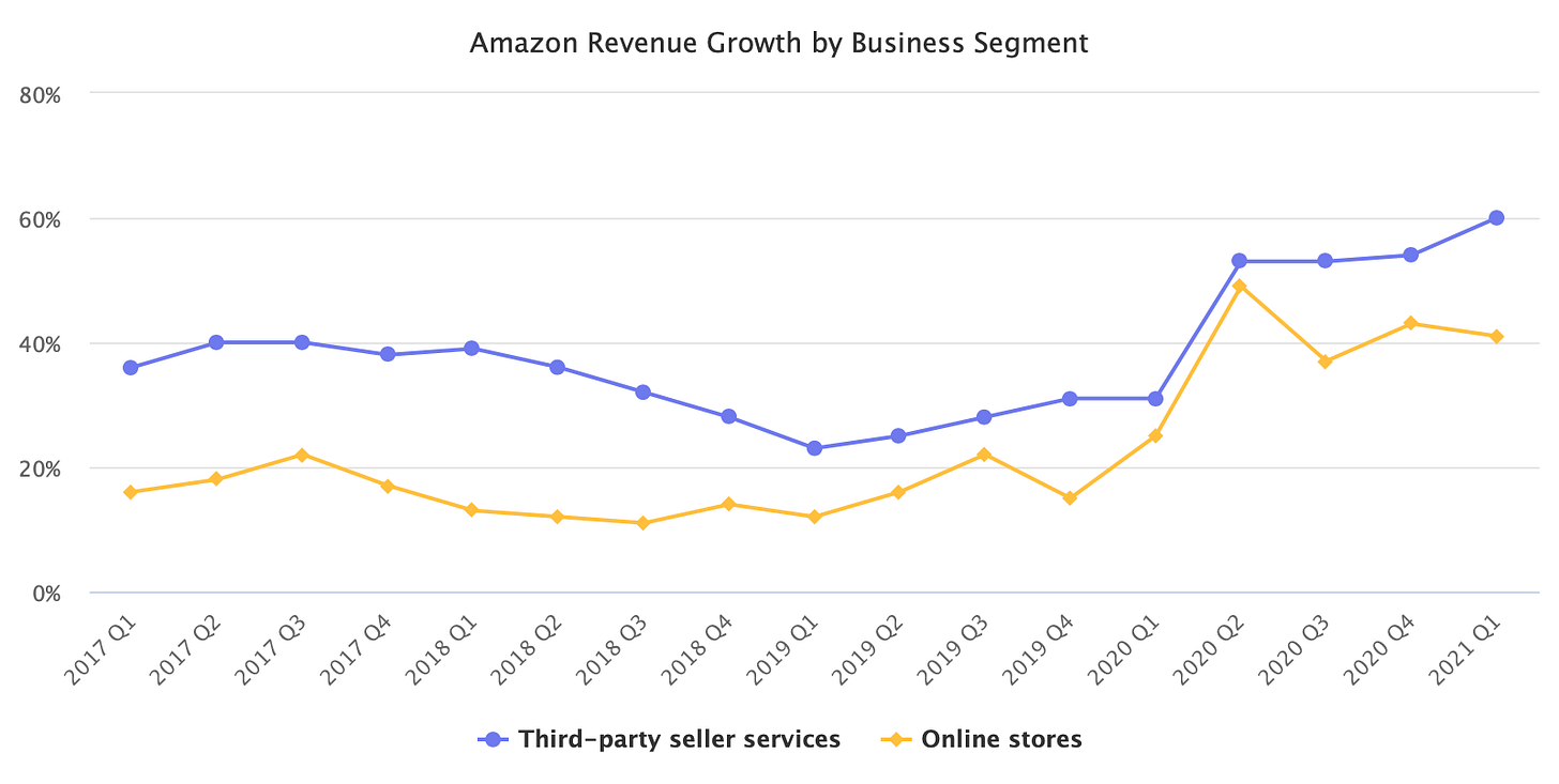 Amazon revenue from Online Stores vs Third-party seller services