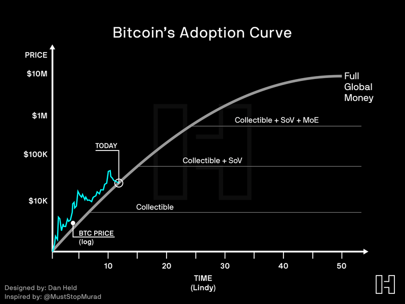 Bitcoin's adoption curve. : Bitcoin - Crypto Press