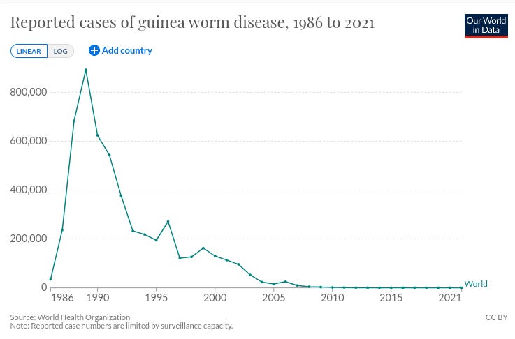 Guinea worm disease from 1986 to 2021. Via Our World In Data