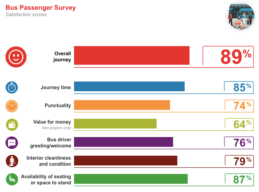 this graphic shows satisfaction results from Transport Focus' National Bus Passenger Survey in the UK. 89% of bus users are satisfied with local bus services. They are most satisfied with the availability of seating (87%), journey time (85%) and interior cleanliness (79%)