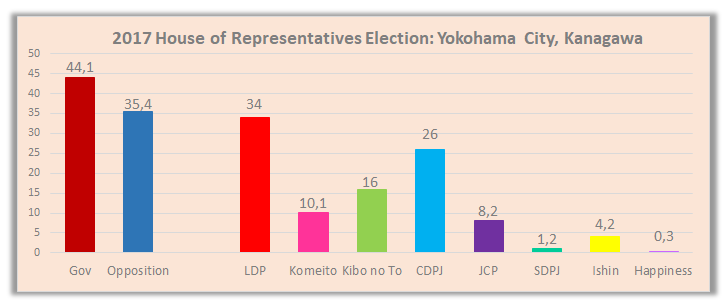 2017 House of Representatives Election in Yokohama City, Kanagawa