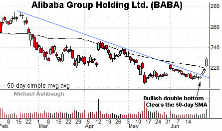 Alibaba’s trendline breakout.  By Michael Ashbaugh, Charting Markets on Substack.com.