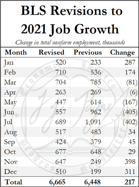 BLS revisions to job growth throughout 2021
