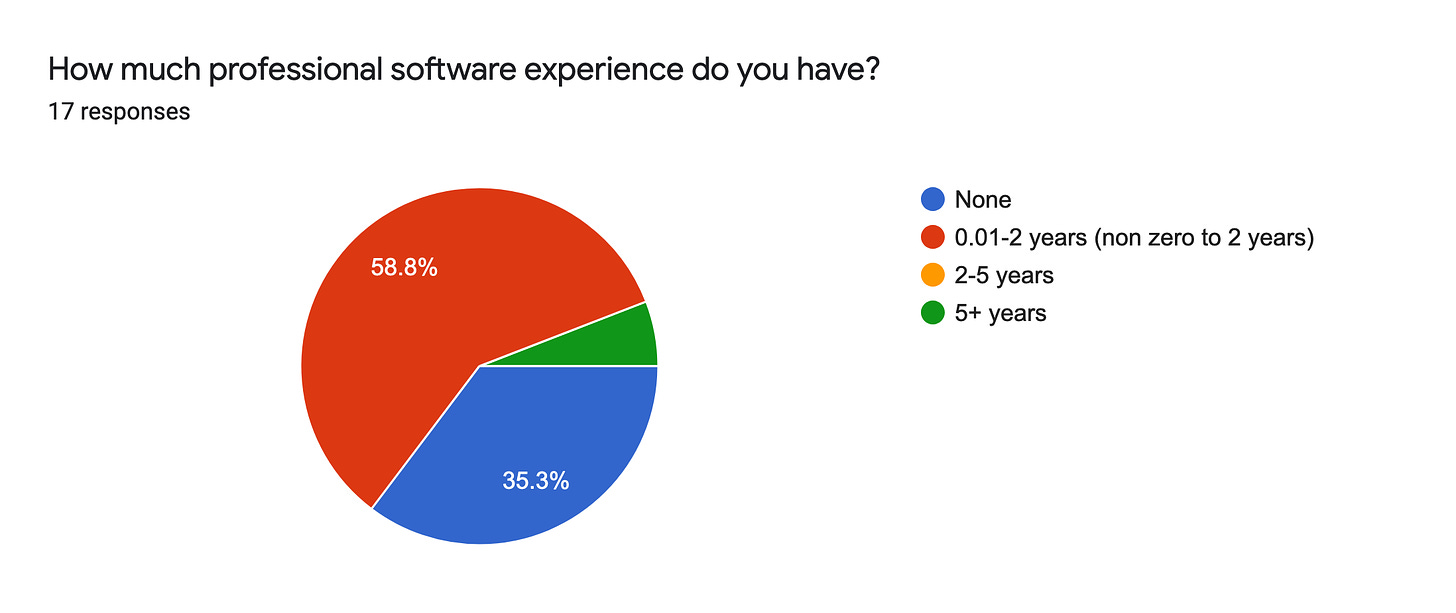 Forms response chart. Question title: How much professional software experience do you have?. Number of responses: 17 responses.