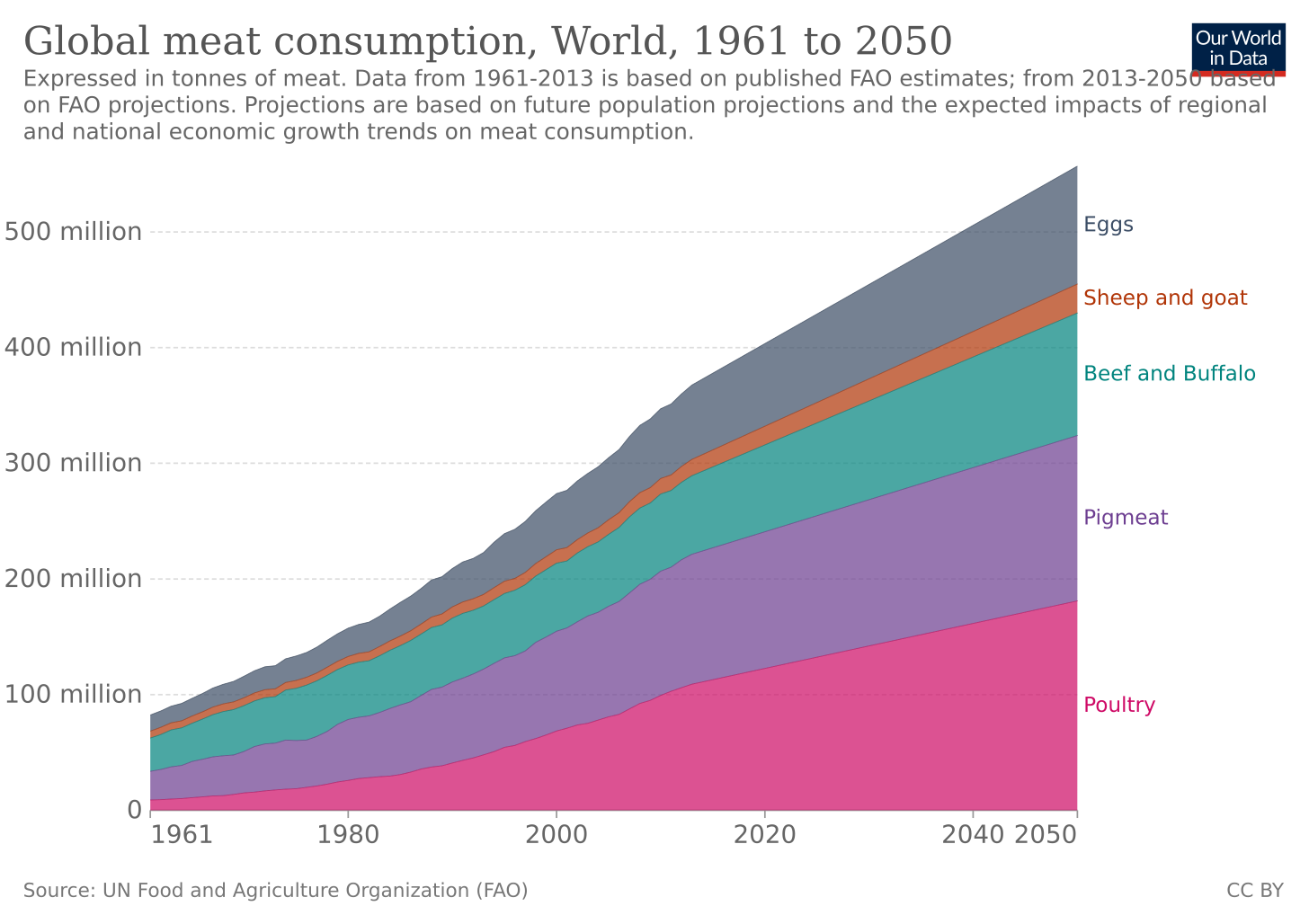 Global meat consumption, World, 1961 to 2050