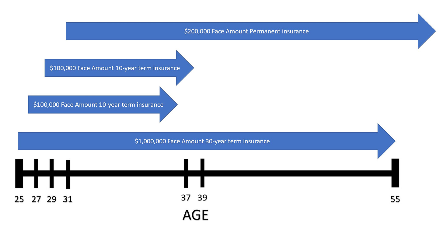 Life Insurance term insurance purchase ladder