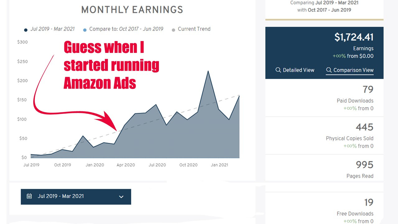 DataSprout chart of Amazon sales over time