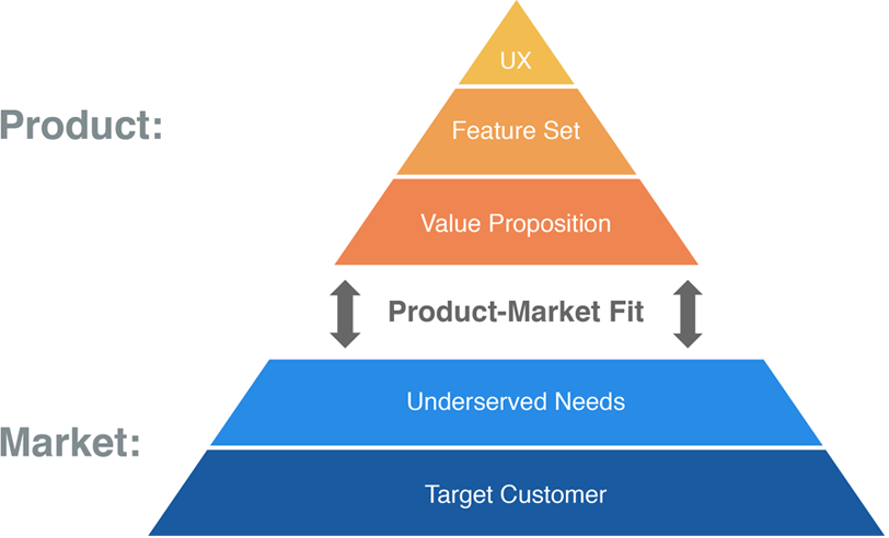 The Product Market-Fit Pyramid. One of the most beautifully striking… | by  Daniel F Lopes | Paper Planes | Medium