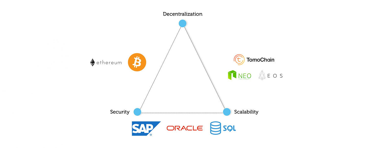 What Is the Scalability Trilemma? - BitOrb