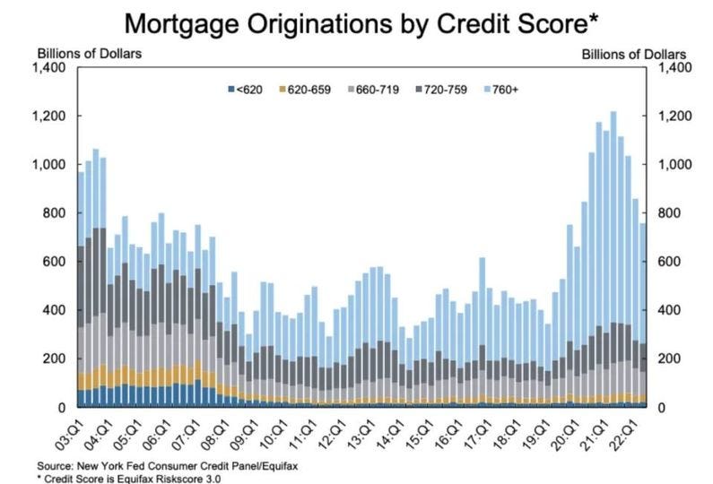 May be an image of text that says 'Mortgage Originations by Credit Score* Billions of Dollars Billions of Dollars 1,400 1,400 1,200 <620 620-659 660-719 1,000 720-759 760+ 800 1,200 600 1,000 400 800 200 600 400 200 0 03:Q1 04:Q1 05:Q1 06:Q1 07:Q1 08:Q1 09:Q1 10:Q1 11:Q1 12:Q1 13:Q1 14:Q1 15:Q1 16:Q1 17:Q1 18:Q1 19:Q1 20:Q1 21:Q1 22:Q1 Source: New York Fed Consumer Credit Panel/Equifax'