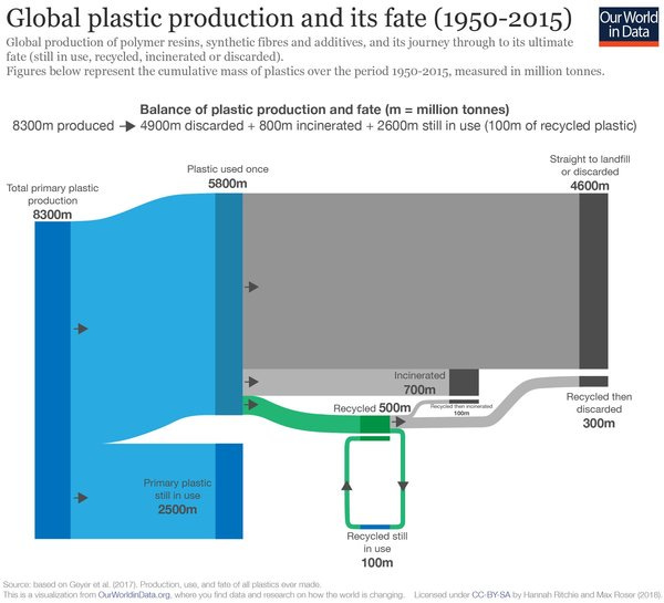 Plastic Production and Its Fate - Credit: Our World in Data