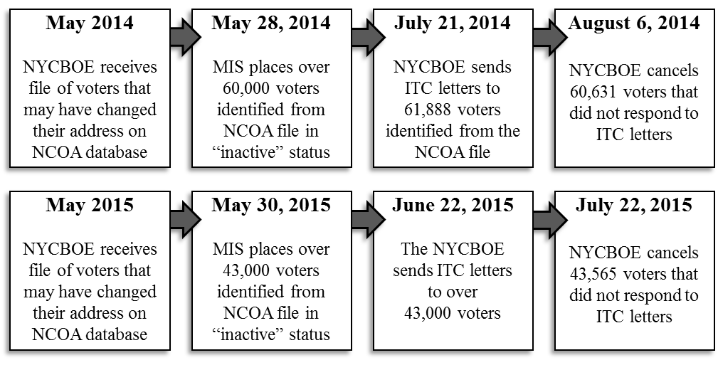 Comparison of NYBOE timelines for purges from May 2014 to August 2014 and May 2015 to July 2015 