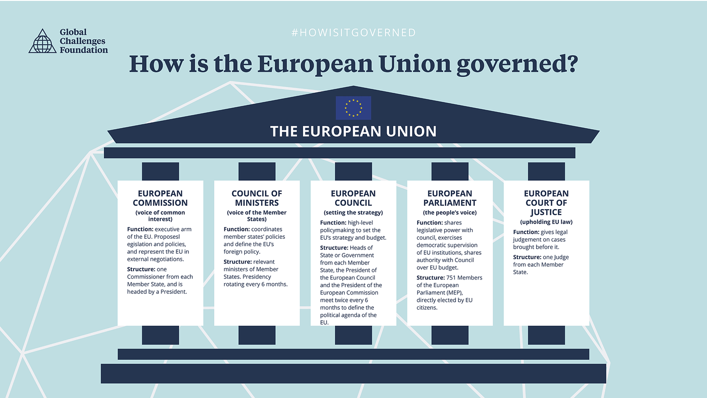 How is the European Union governed? - The Global Challenges Foundation
