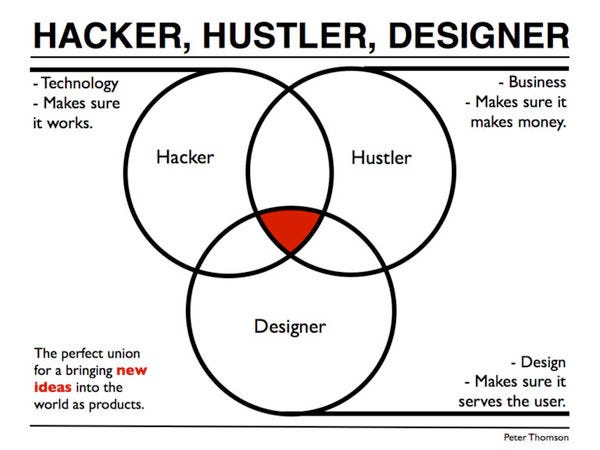 Start-up Archetype: Hacker, Hustler, Hipster (Designer)