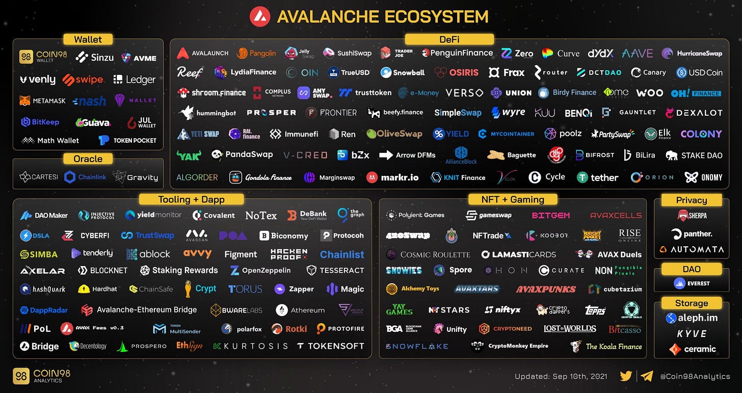 Seq 🔺 🪐 on Twitter: &quot;The #Avalanche Ecosystem has seen explosive growth  with over 300+ projects launching in its first year. With such incredible  growth it&#39;s very difficult to keep track of