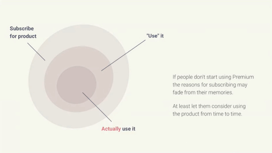 A 3-layered visualization highlighing people who subscribe to a product, people who use it, and others who actually use it
