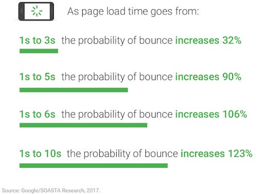 Google: How Bounce Rate Increases With Longer Mobile Load Times
