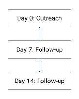 Linked nodes of follow up approach after outreaching