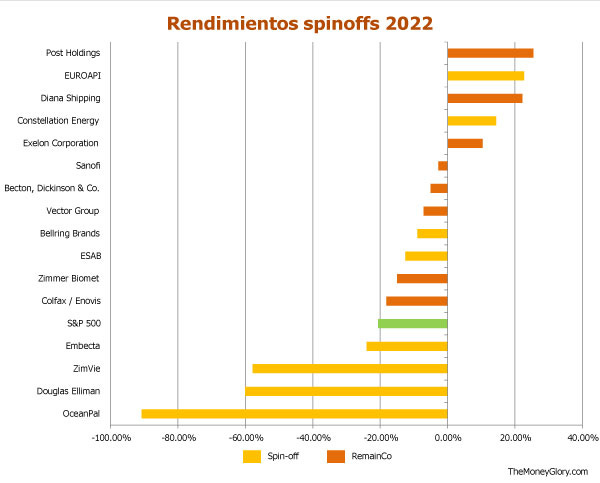 Spin-off Rendimientos Anuales Junio 2022