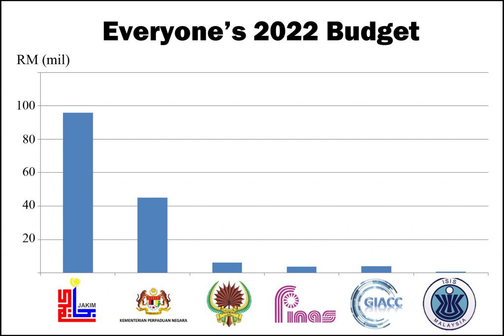 JAKIM's budget this year is more than double one ministry's budget. Can you  guess which?
