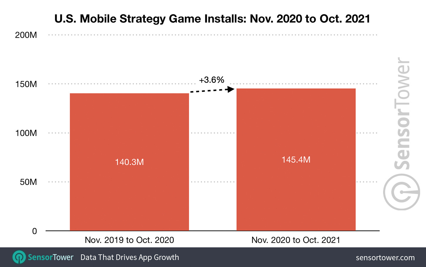 U.S. Mobile Strategy Game Installs: November 2020 to October 2021