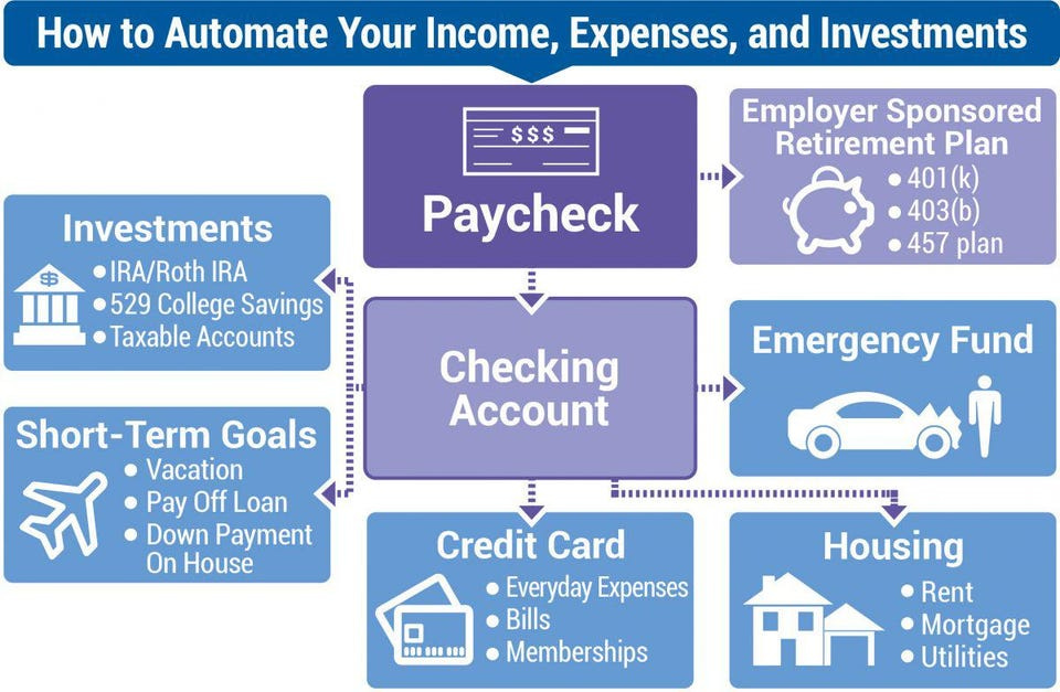 How To Automate Your Finances In 5 Easy Steps