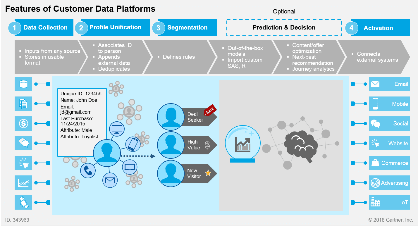 Características de una Customer Data Platform