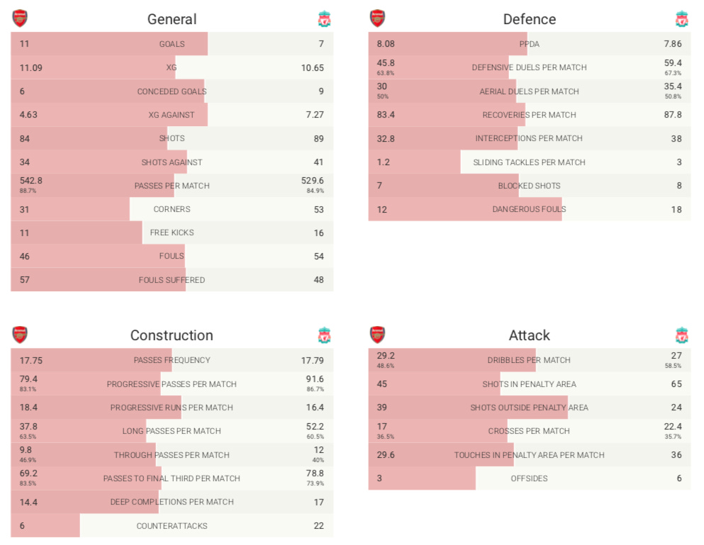 r/Gunners - Edu's BBQ: Using analytics, tape, and Klopp’s evolving tactics to understand what is troubling Liverpool and how Arsenal might exploit it on Sunday