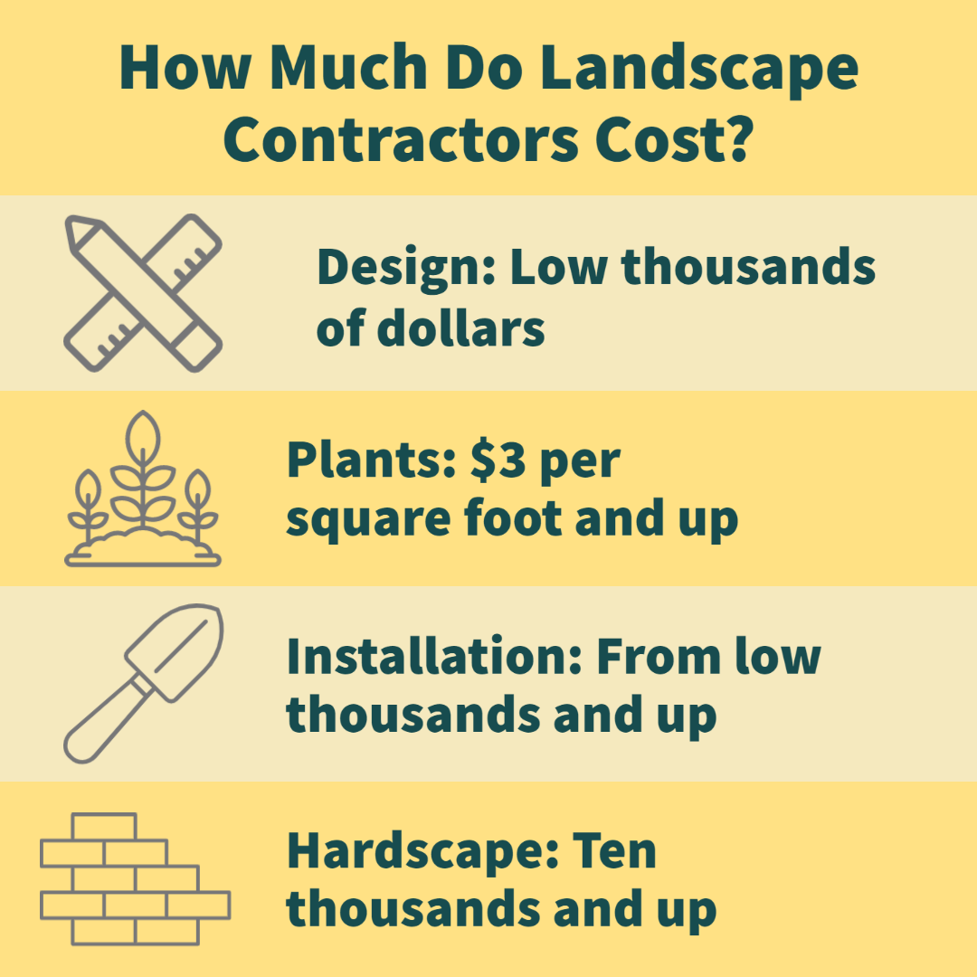 Chart of how much typical backyard landscaping jobs cost