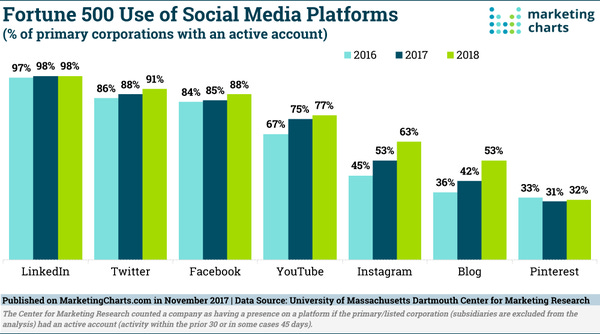  Instagram & the Fortune 500 - Credit: Marketing Charts