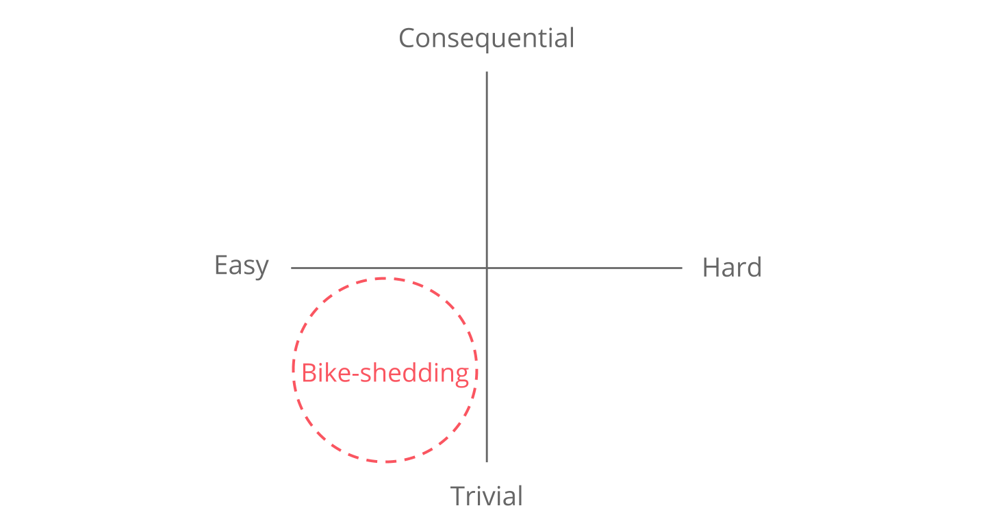 Bike Sheds and Ducks, or Why Most Design Review Meetings Are Time Wasters |  Inside Nuclino