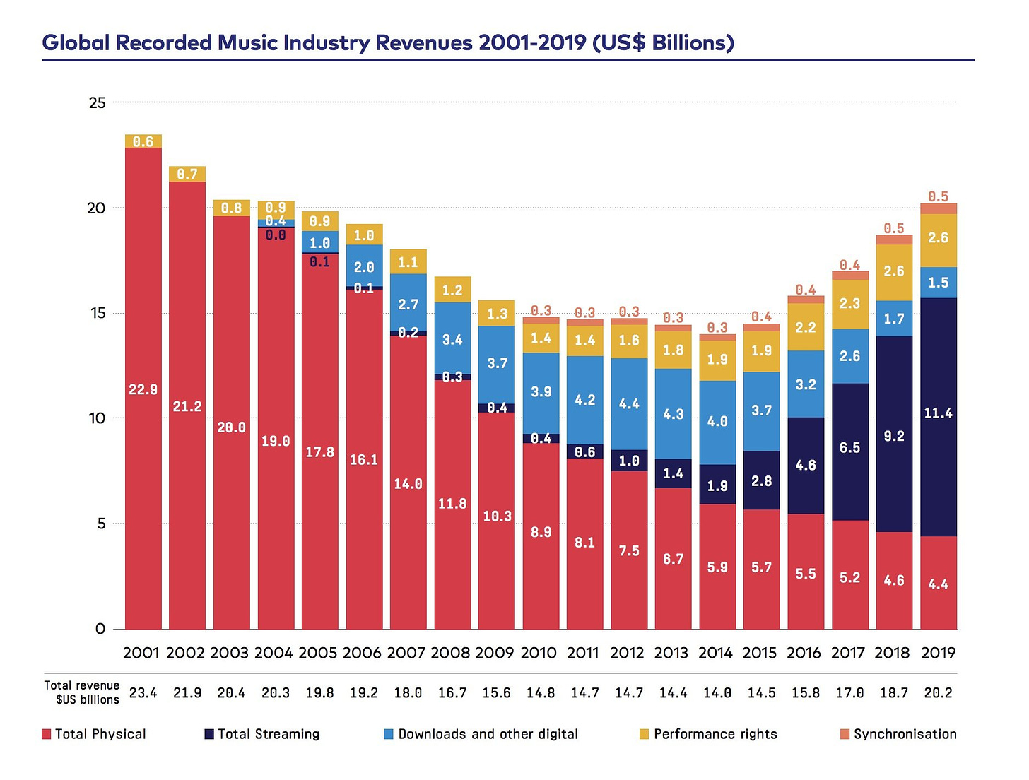 Global recorded music industry revenues topped $20bn last year – but  streaming growth slowed - Music Business Worldwide