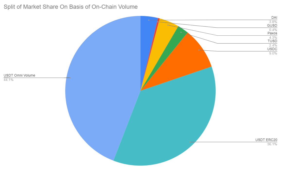 Figure to the right is market-share split without accounting for USDT. Brand and central custody, still a requisite for traction.