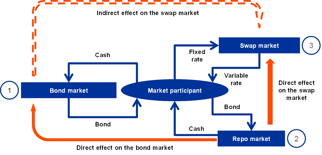 Bond market liquidity and swap market efficiency – what role does the repo  market play?