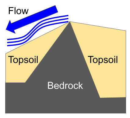 Diagram of topsoil over bedrock. Water flows to the left.