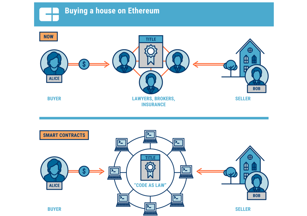 Blockchain in Real Estate: How This Disrupts the Market | CB Insights