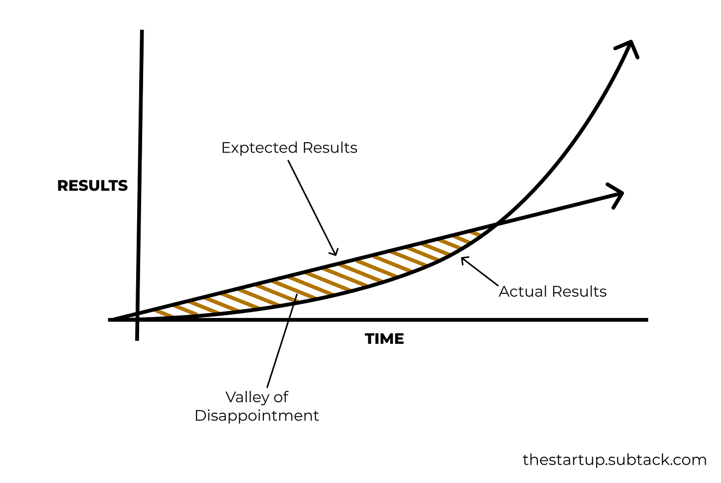 actual vs expected valley of disappointment