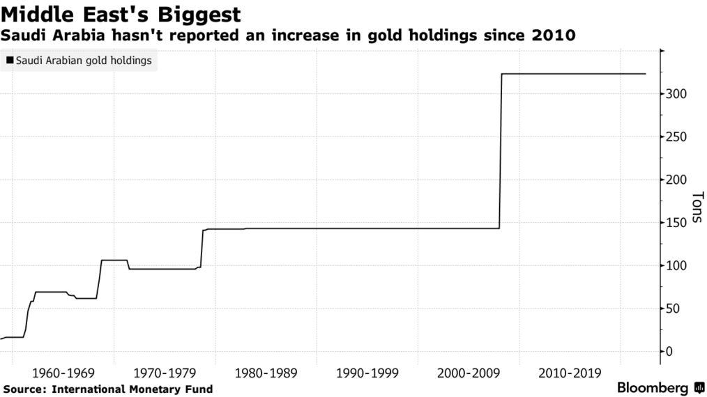 Saudi Arabia hasn't reported an increase in gold holdings since 2010