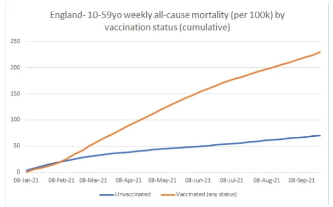 Inggris kematian di antara usia 10 hingga 50 dalam status vaksinasi dimana grafik menunjukkan tingkat kematian yang jauh lebih tinggi bagi mereka yang divaksinasi.
