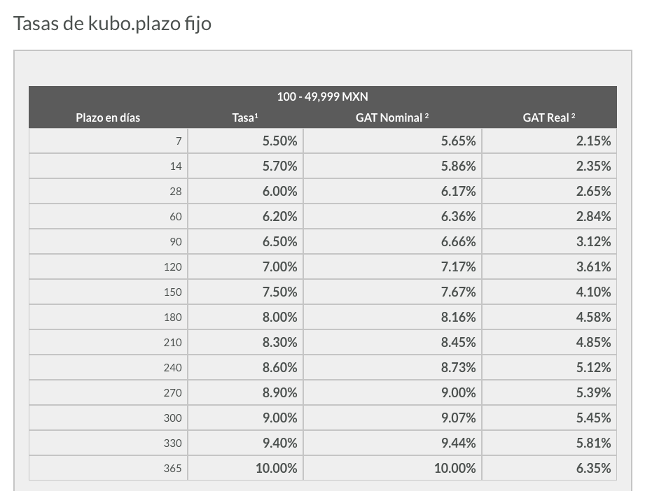 Rendimientos Kubo Financiero para rangos de $100 a $49,999 pesos.