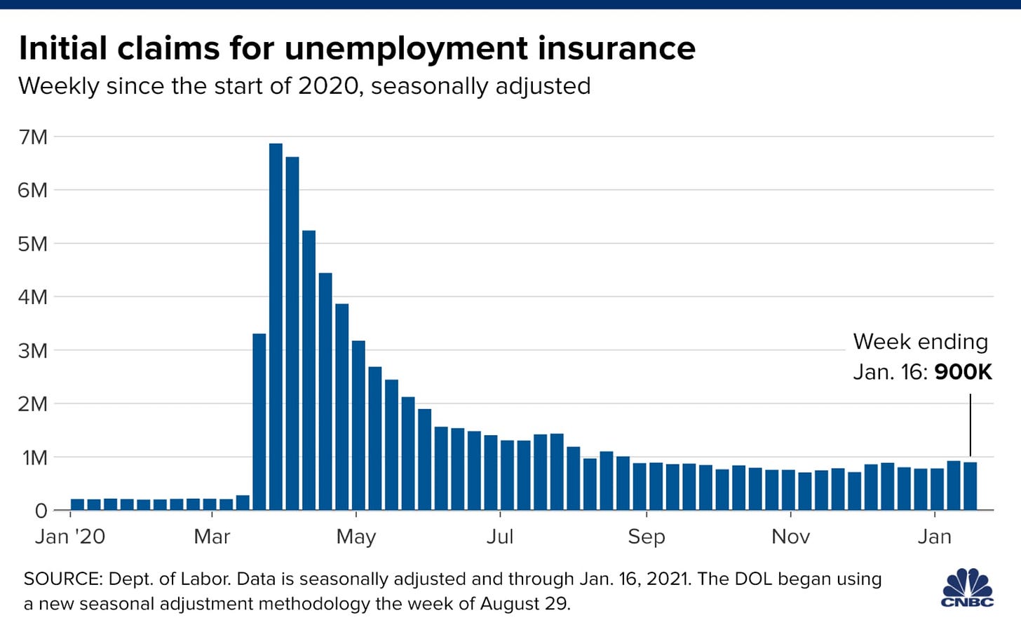 Chart showing initial unemployment claims with data from the start of 2020 through Saturday, January 16, 2021.