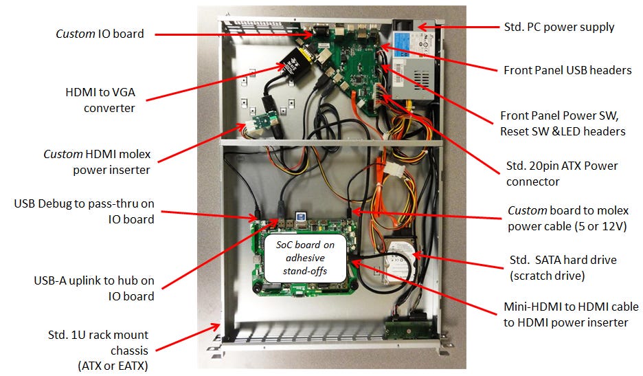 An example of the SoC on board in a rack mount cage. All the various components are called out including all the extra wiring and boards for debugging.