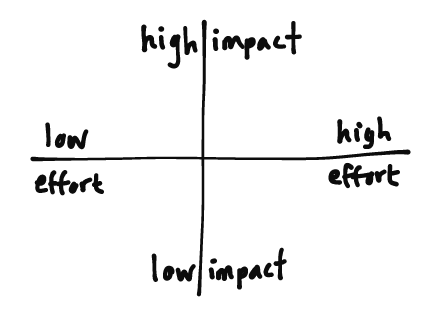 impact/effort matrix diagram