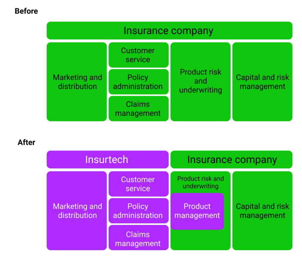 The Ultimate Guide to Build an Insurtech Startup: Insurance Telematics
