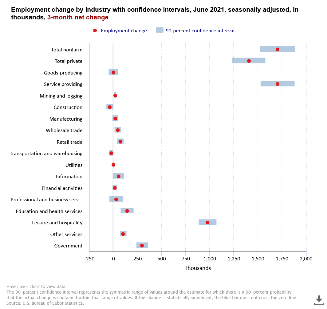 Employment change by industry