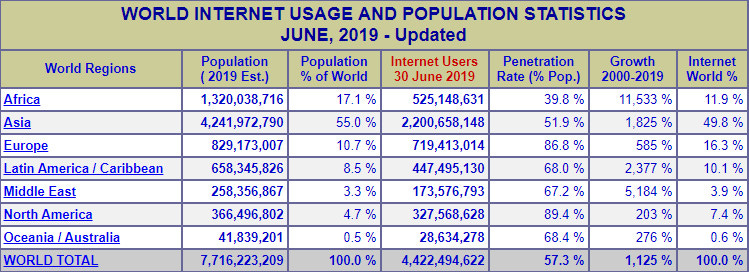 World Internet Users (internetworldstats)