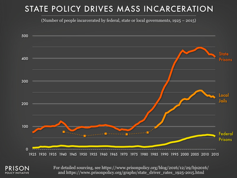 United States profile | Prison Policy Initiative