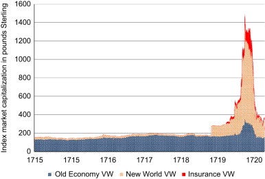 New evidence on the first financial bubble - ScienceDirect