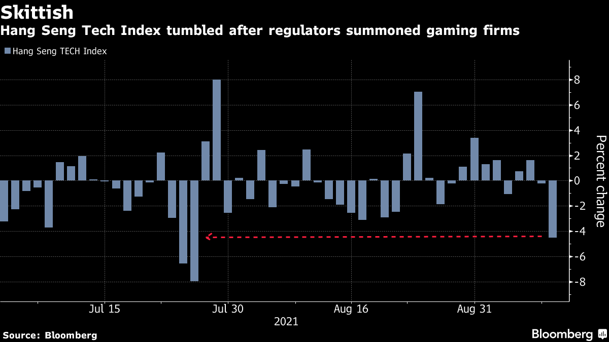 Hang Seng Tech Index tumbled after regulators summoned gaming firms