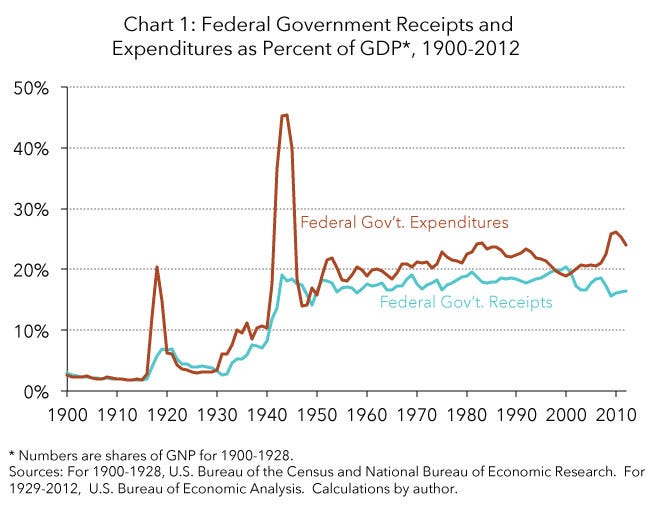 A Short History of Government Taxing and Spending in the United States |  Tax Foundation